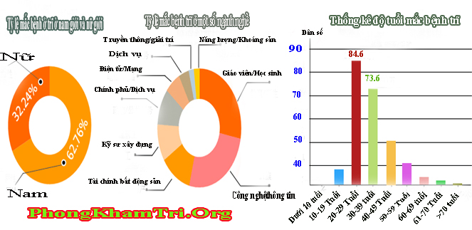 bieu-do-ty-le-mac-benh-tri